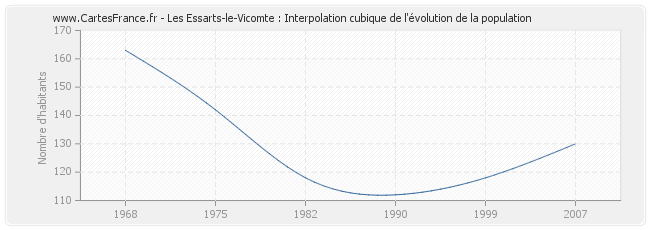 Les Essarts-le-Vicomte : Interpolation cubique de l'évolution de la population